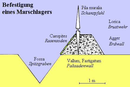 Schanzwall Querschnitt